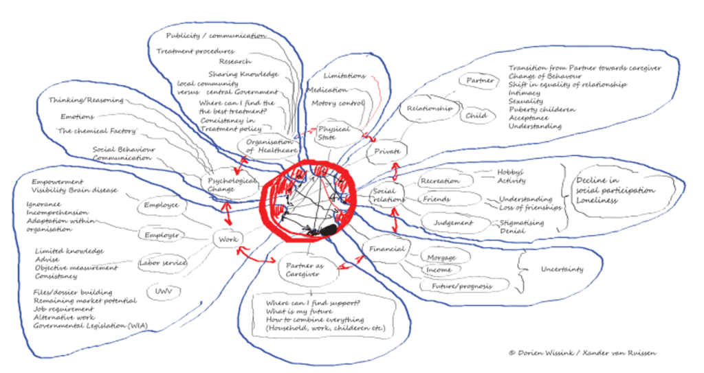 Mindmap Young Onset EN - Demoucelle Parkinson Charity