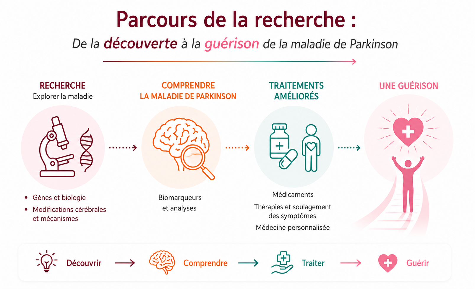 Parcours de recherche sur la maladie de Parkinson Demoucelle Parkinson Charity