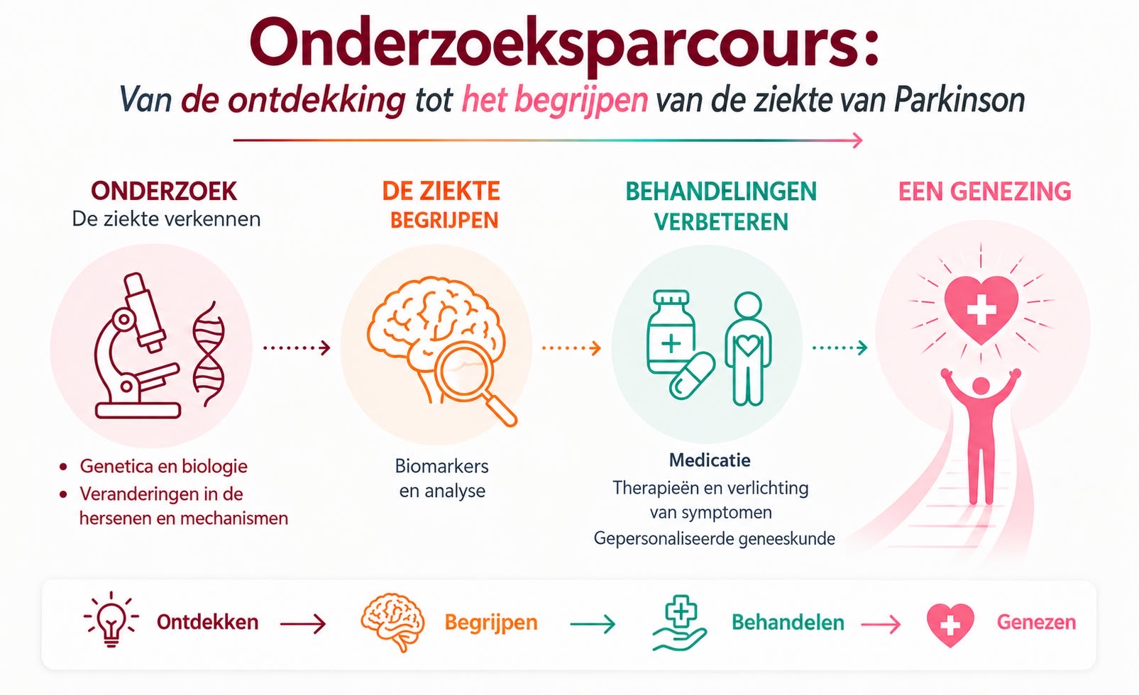 Onderzoeksparcours naar de ziekte van Parkinson Demoucelle Parkinson Charity