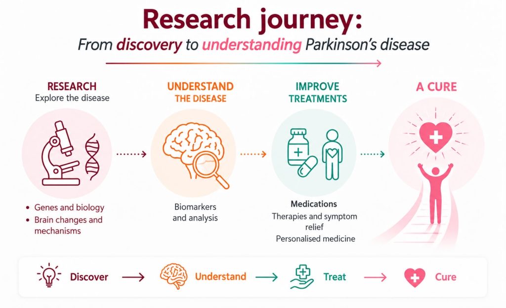 Parkinson's research discovery path Demoucelle Parkinson Charity